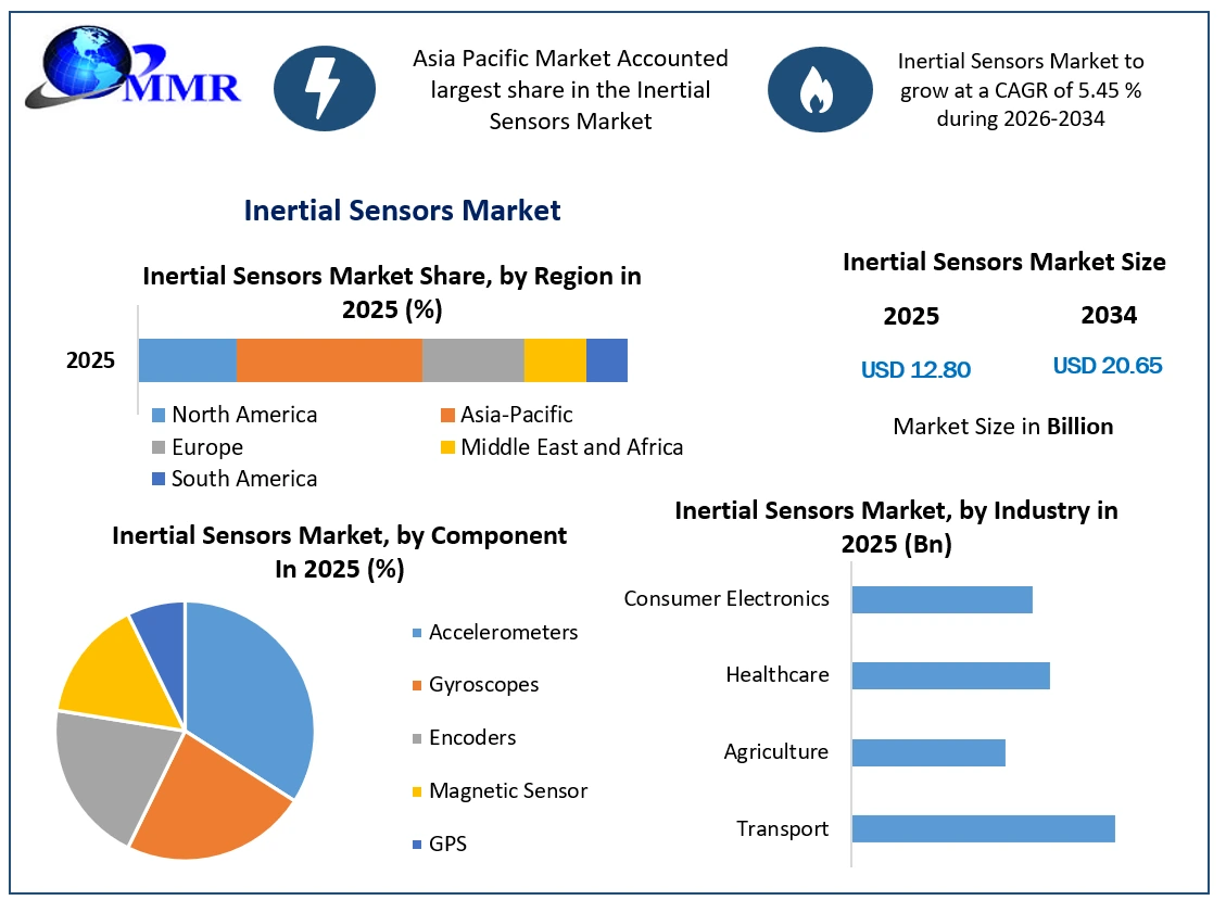 Inertial Sensors Market Growth