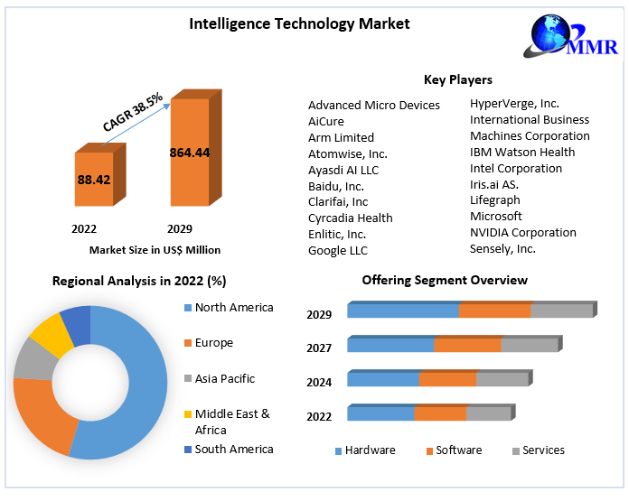 Intelligence Technology Market
