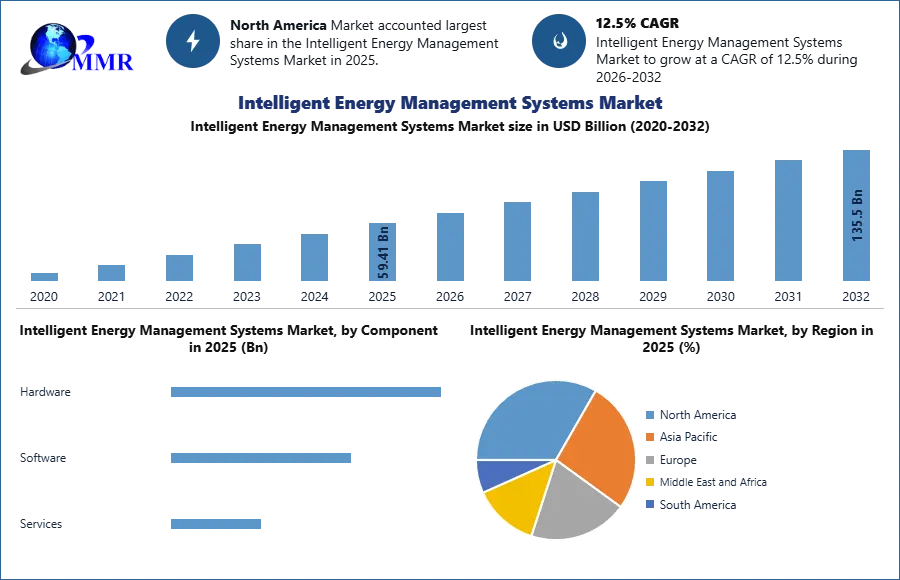 Intelligent Energy Management Systems Market