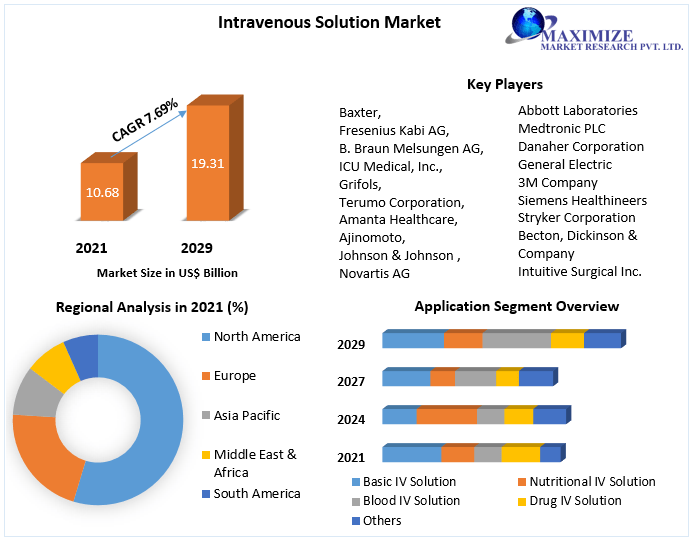 Intravenous Solution Market Industry Analysis and forecast 2022-2029