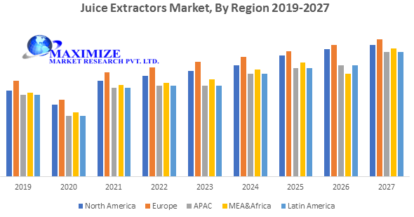 Juice Extractors Market- Industry Analysis and forecast 2027: Type, Applications, Types of Distribution Channel and Region