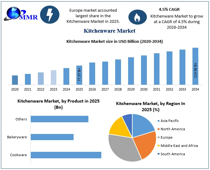 Kitchenware Market Growth