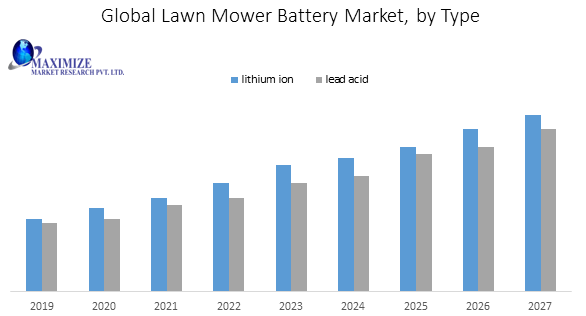 Lawn mower Battery Market