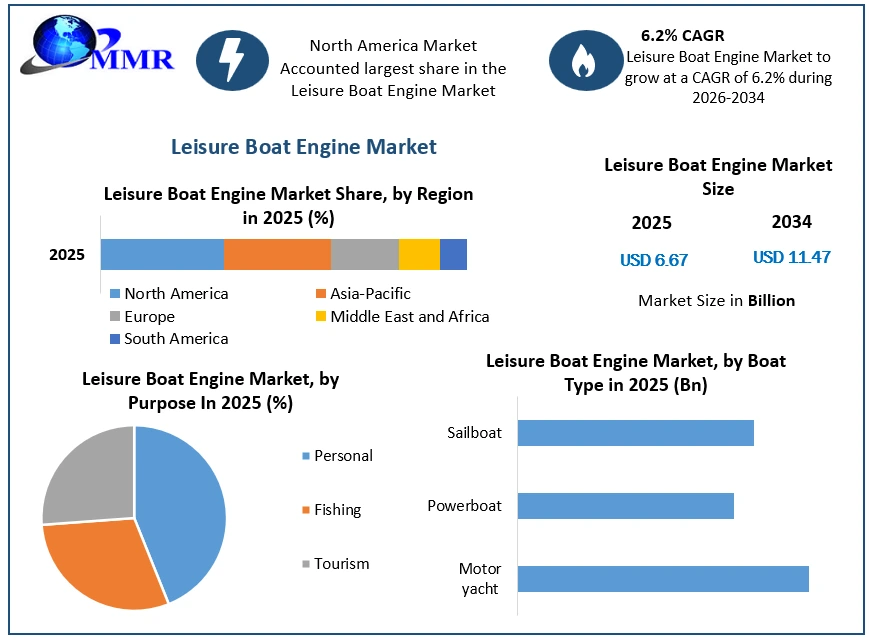 Leisure Boat Engine Market Growth