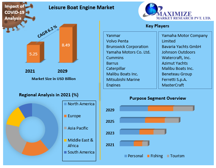 Leisure Boat Engine Market: Global Industry Forecast (2022-2029)