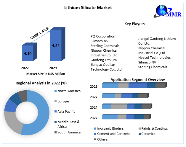 Lithium Silicate Market