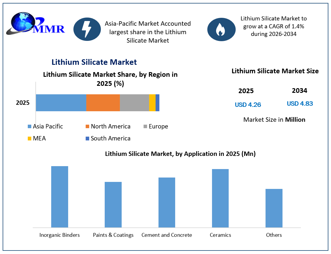 Lithium Silicate Market Growth