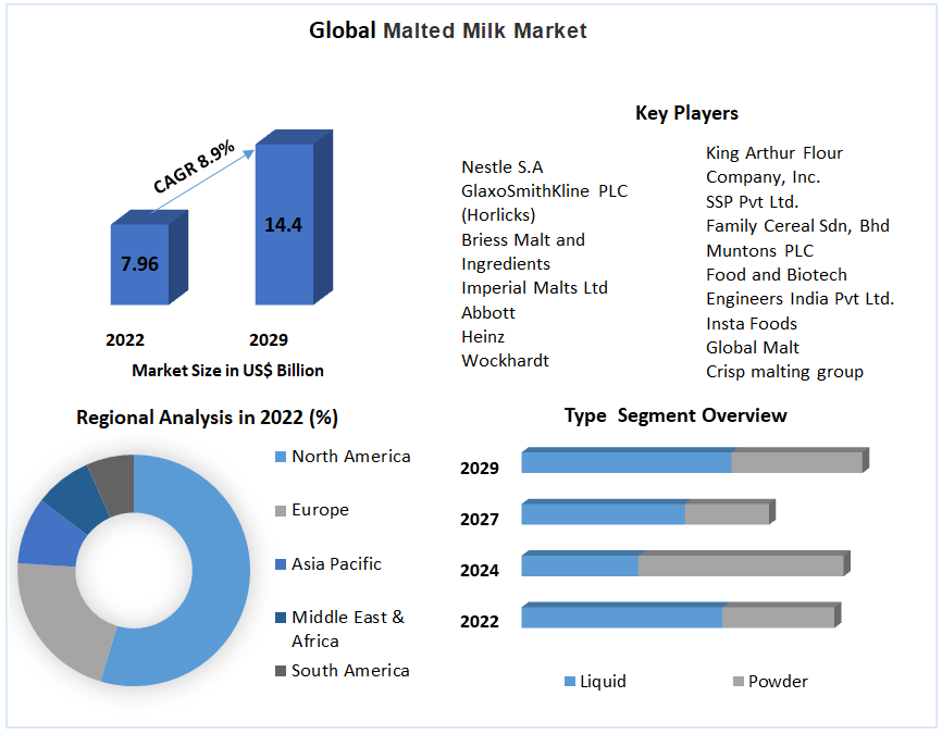Malted Milk Market