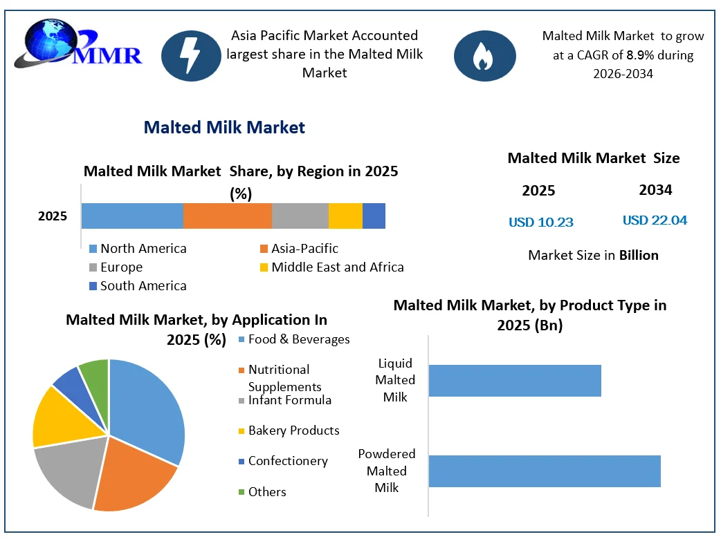 Malted Milk Market Growth