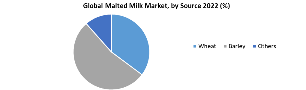 Malted Milk Market
