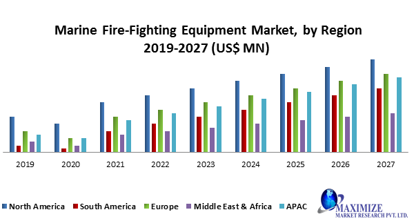 Marine Fire-Fighting Equipment Market
