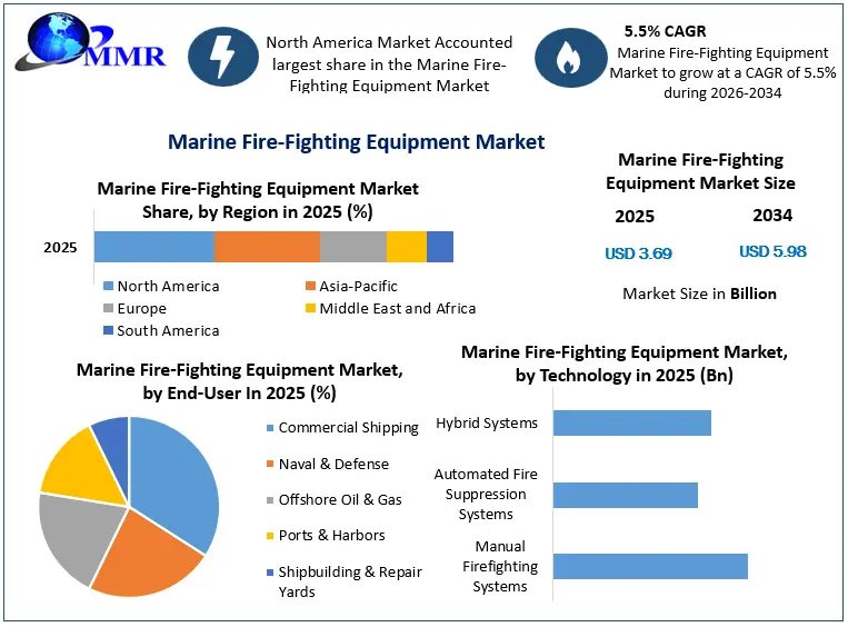 Marine Fire-Fighting Equipment Market Snapshot