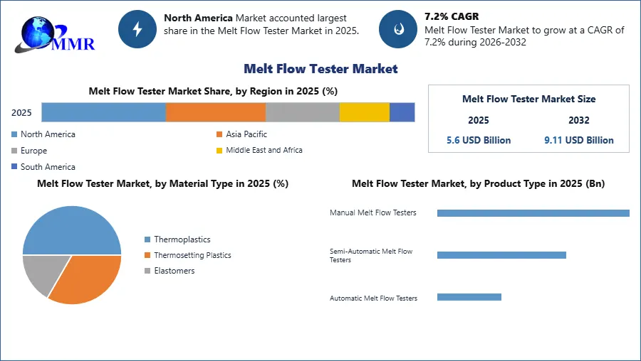 Melt Flow Tester Market