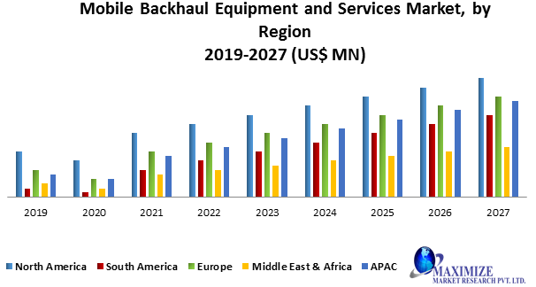 Mobile Backhaul Equipment and Services Market