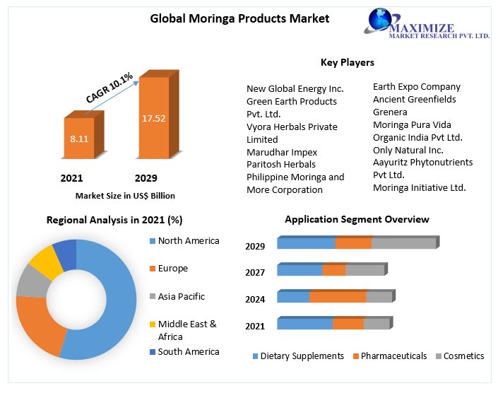 Moringa Products Market - Global Industry Analysis and Forecast | 2029