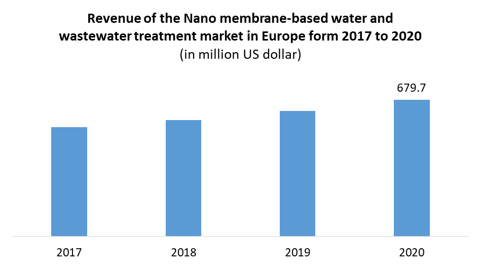Nanotechnology in Water Treatment Market 