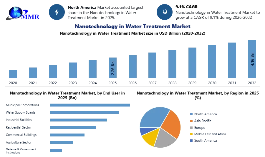 Nanotechnology in Water Treatment Market