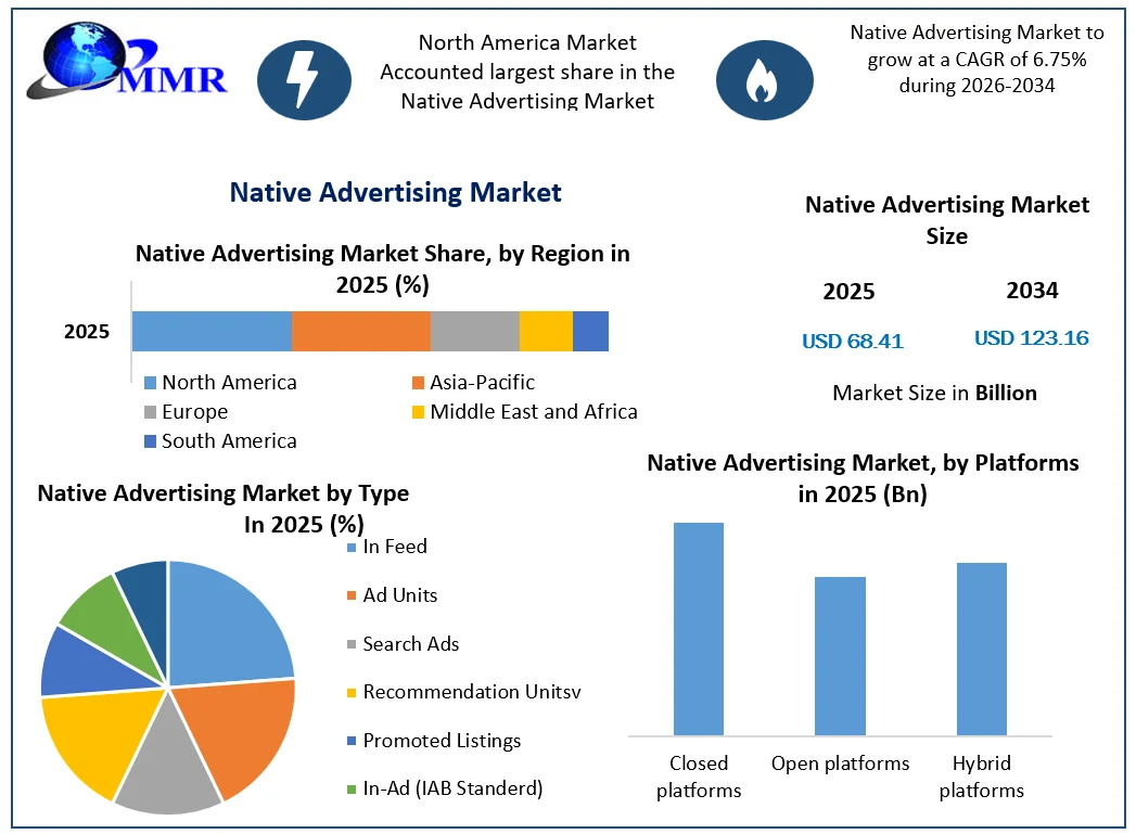 Native Advertising Market Growth