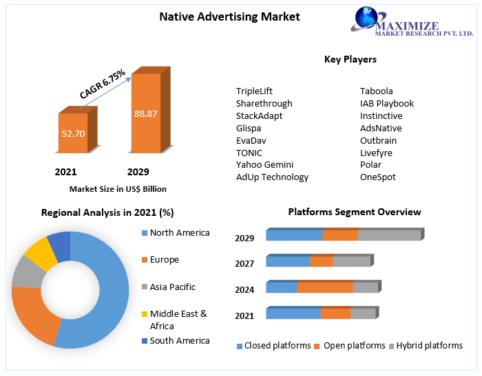 Native Advertising Market - Global Industry Analysis and forecast