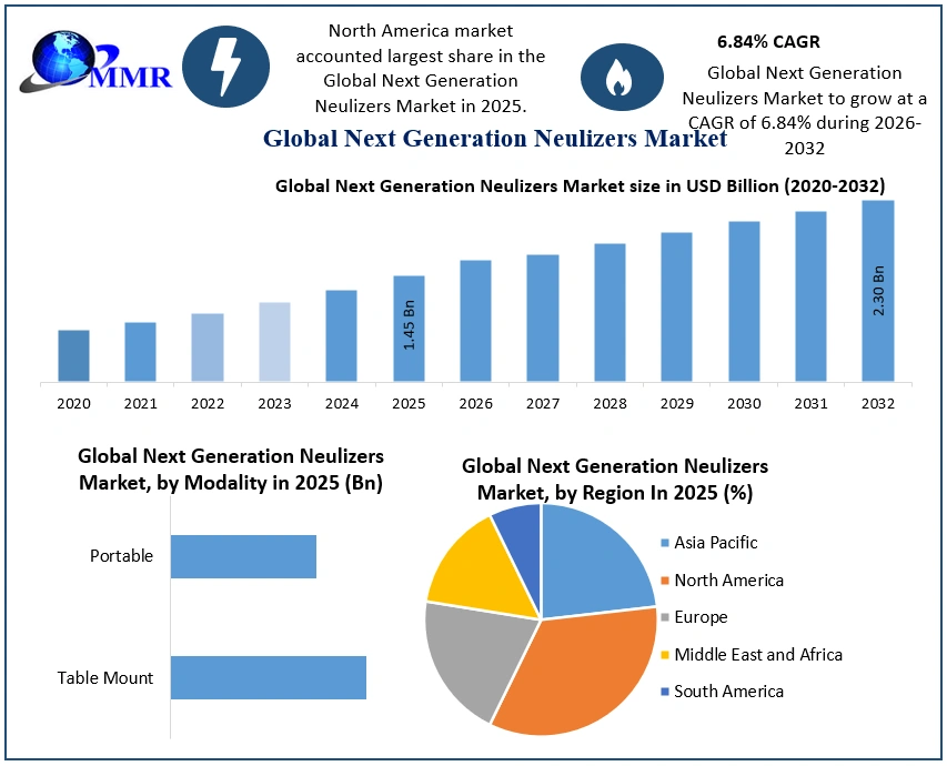 Next Generation Neulizers Market 2025-2032