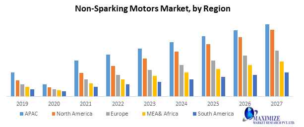 Non-Sparking Motors Market
