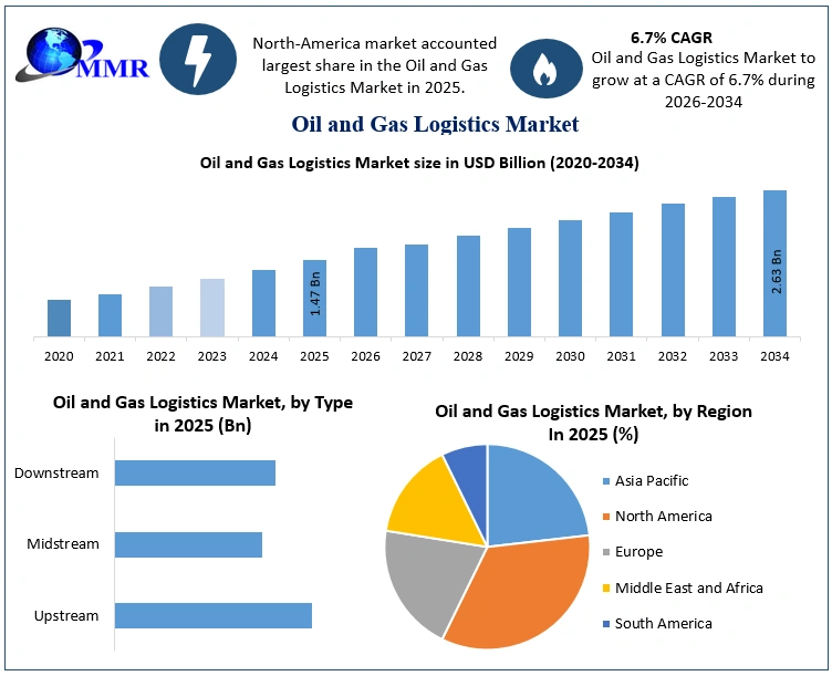 Oil and Gas Logistics Market Growth