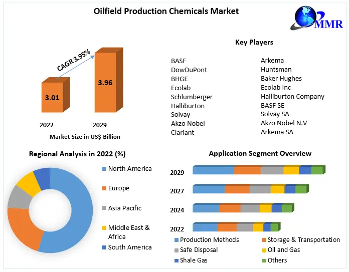 Oilfield Production Chemicals Market