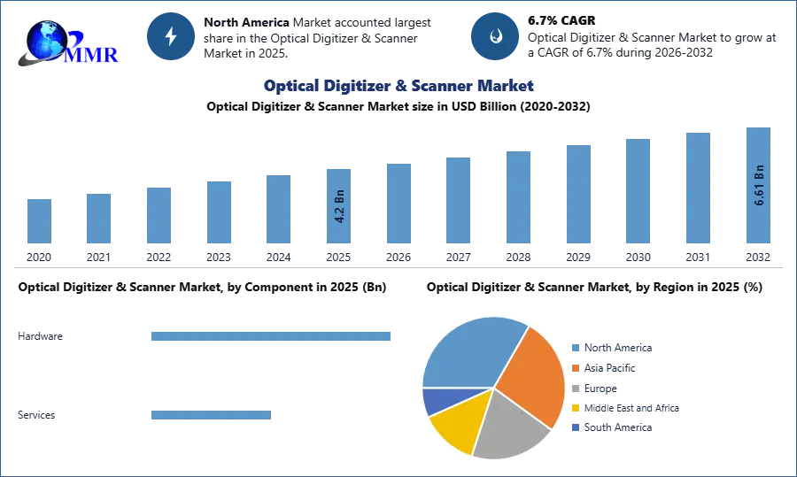 Optical Digitizer & Scanner Market