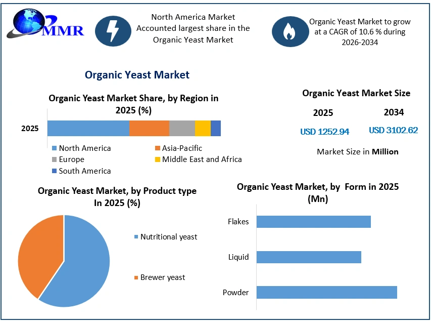 Organic Yeast Market Growth