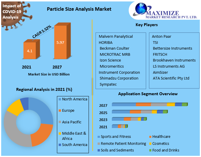 Particle Size Analysis Market - Growth, Trends, Drivers, Restraints