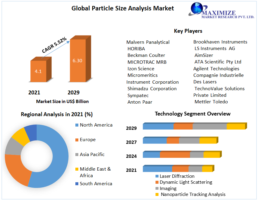 Particle Size Analysis Market - Global Industry Analysis and Forecast