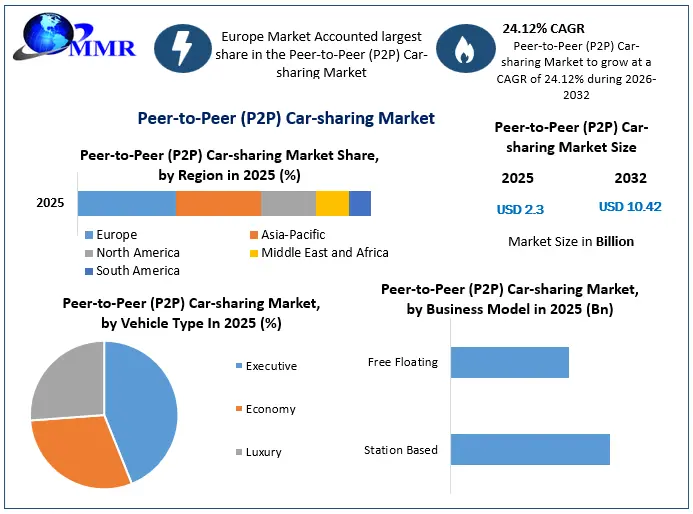 Peer-to-Peer (P2P) Car-sharing Market Snapshot