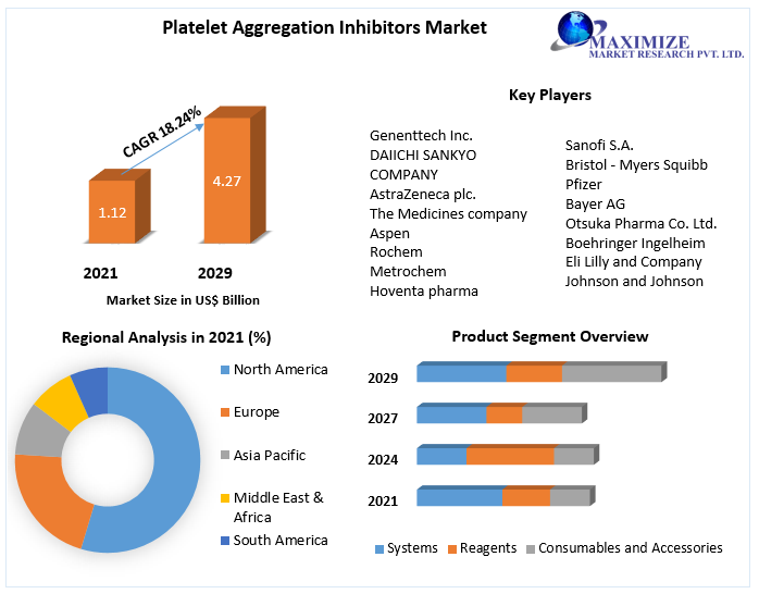 Platelet Aggregation Inhibitors Market