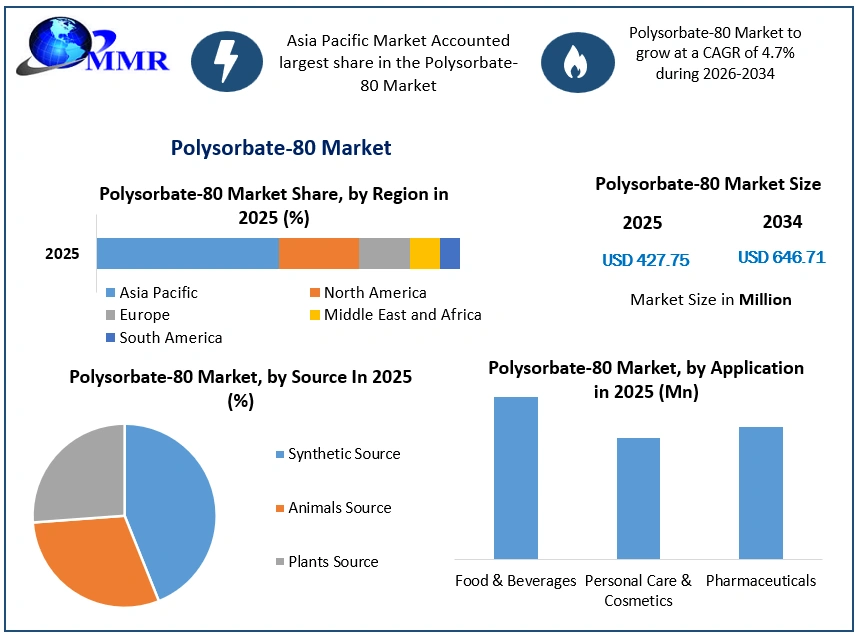 Polysorbate-80 Market Growth