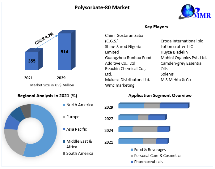 Polysorbate-80 Market- Global Industry Analysis and Forecast (2022-2029)