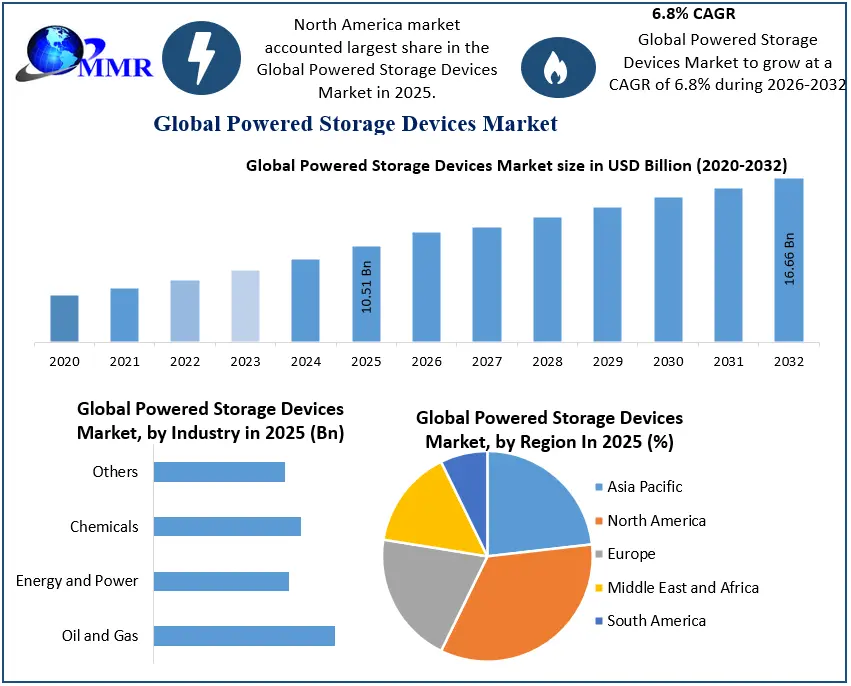 Powered Storage Devices Market 2025-2032