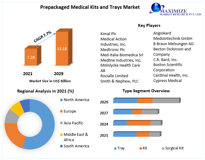 Prepackaged Medical Kits and Trays Market