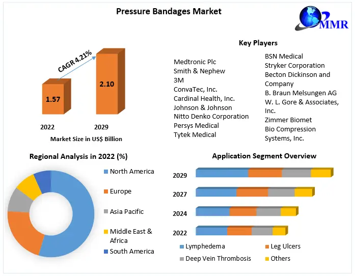 Pressure Bandages Market