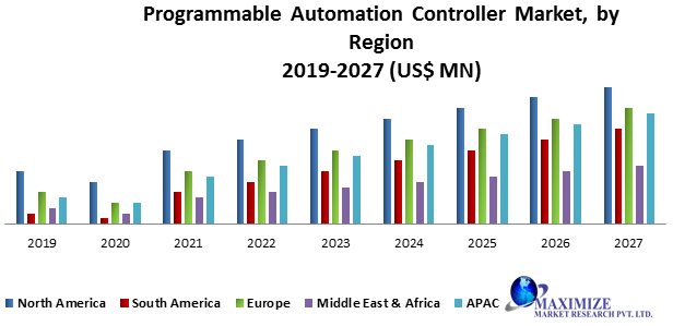 Programmable Automation Controller Market