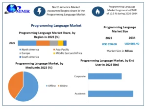 Programming Language Market