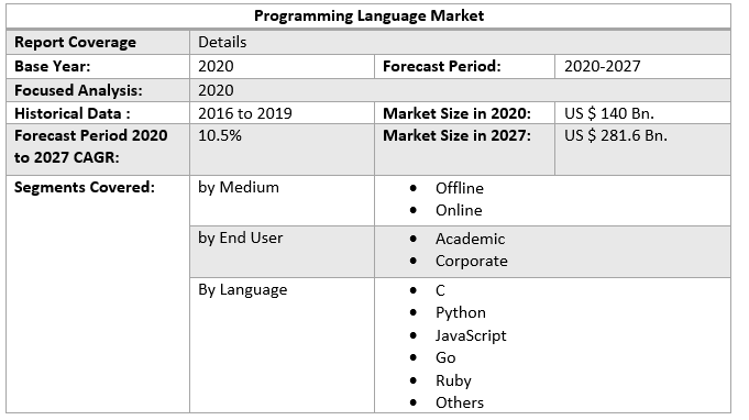 Programming Language Market by Scope