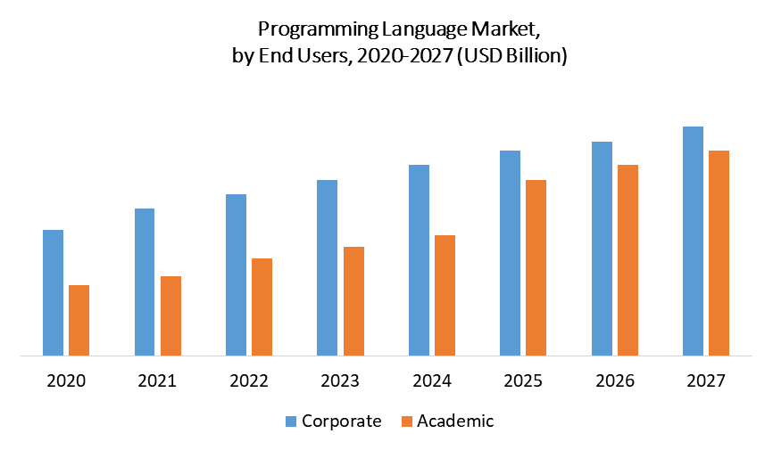 Programming Language Market by end user