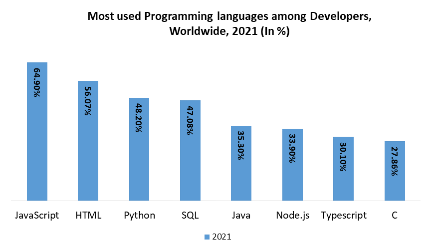 Programming Language Market worldwide