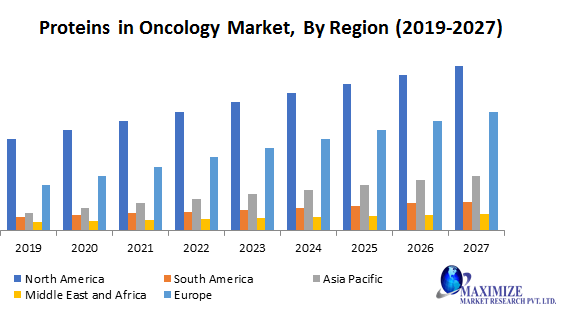 Proteins in Oncology Market