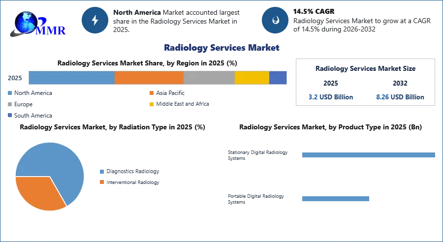 Radiology Services Market