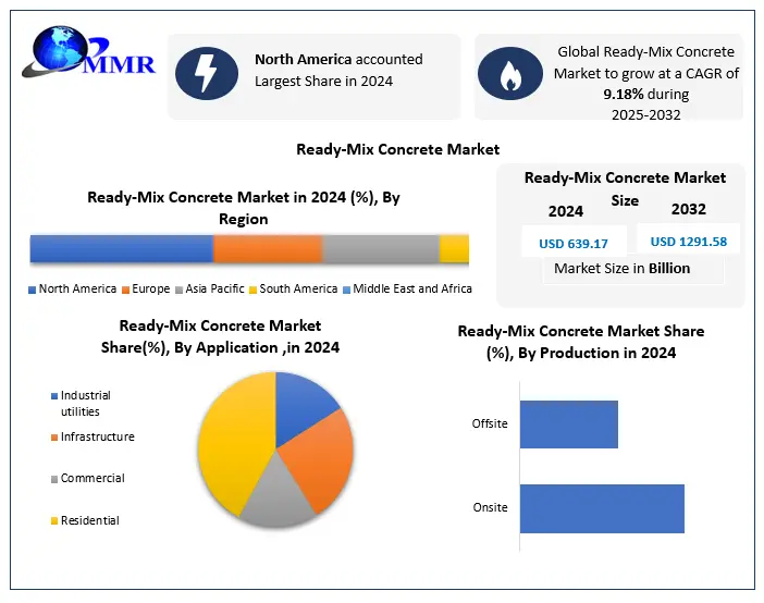 Ready-Mix Concrete Market
