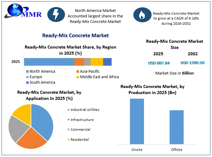 Ready-Mix Concrete Market size
