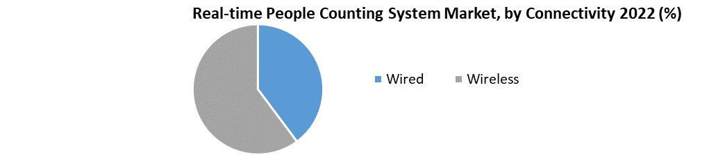 Real-time People Counting System Market