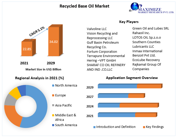 Recycled Base Oil Market