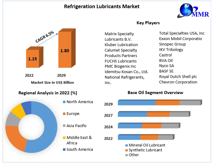 Refrigeration Lubricants Market 